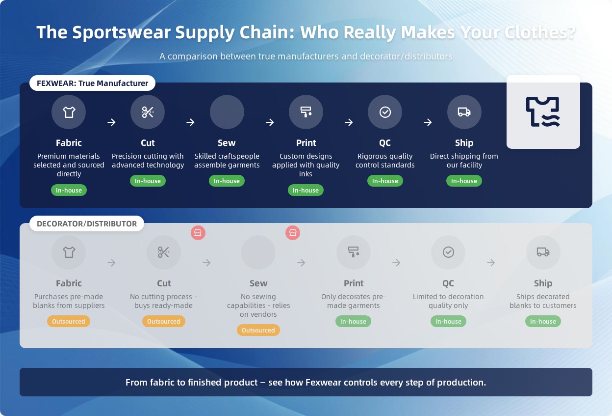 Infographic showing Fexwear as a full-cycle sportswear manufacturer in Canada